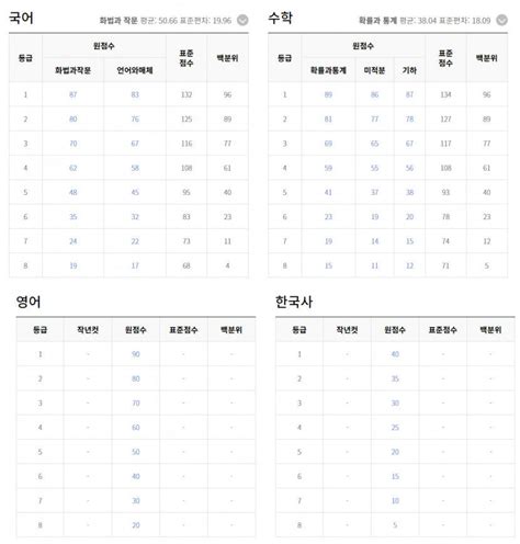 2023 고1 6월 모의고사 등급컷 계산기